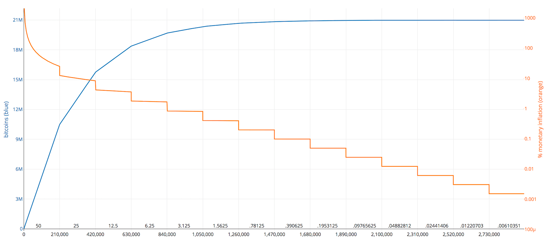 Bitcoin issuance and inflation rate over time